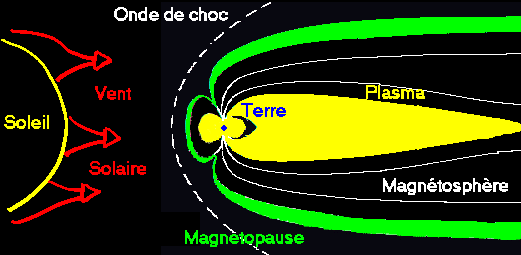 Magnetosphère
