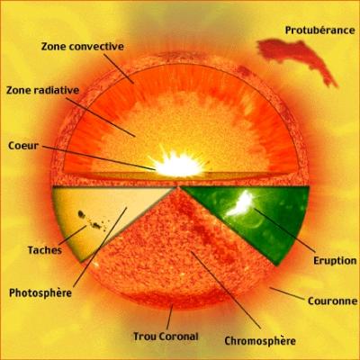 La structure interne du Soleil