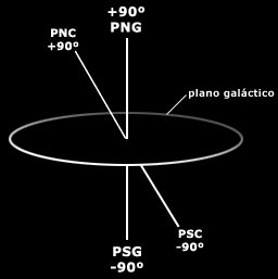 coordenadas galácticas