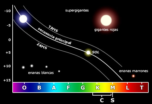 Diagrama HR .:. Astronomía Sur
