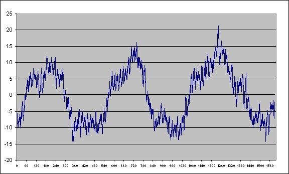 periodic error