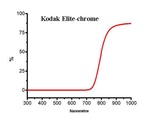 Graphe Kodak Elite-chrome