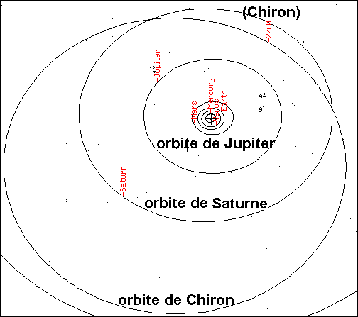Orbite de Chiron