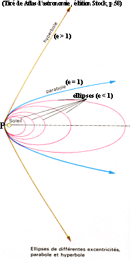 image de l'excenticit des orbites
