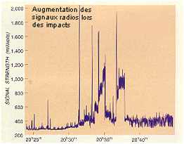 Sursaut de signaux radios suite aux impacts des fragments de SL9 sur Jupiter