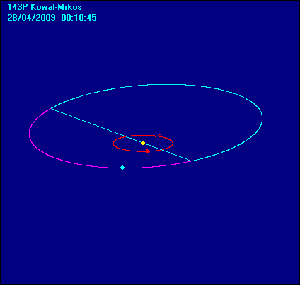 143P%20Kowal-Mrkos_orbita.gif