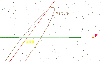 Mercure se voit le matin  l'est avant le lev du soleil (qui est sous l'horizon)Horizon=trait vert ; cliptique=rouge ; orbite de mercure=trait marron