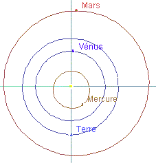 Mercure se trouve  droite de la ligne Terre-Soleil. Vous pouvez remarquer que vnus et Mars sont invisbles, drrire le soleil.