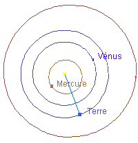 Mercure se trouve  gauche de la ligne Terre-Soleil