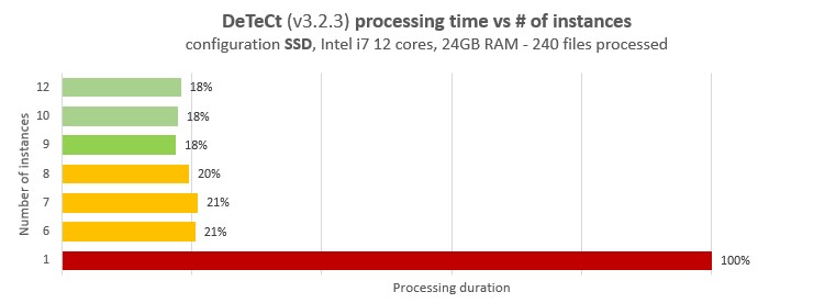 Multi-instances tests on SSD