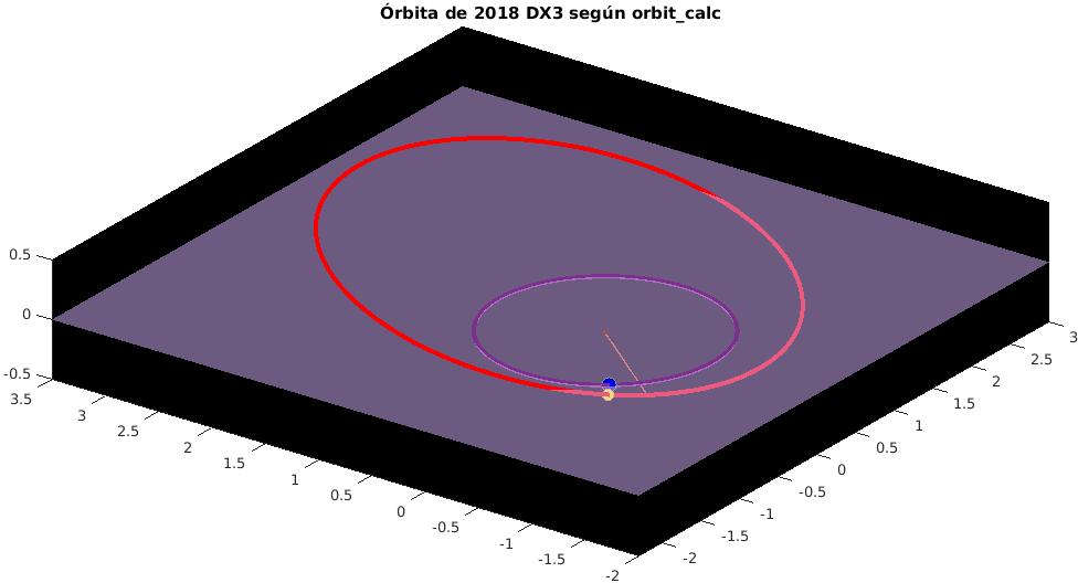 Gráfico de
                            la órbita de 2018 DX3