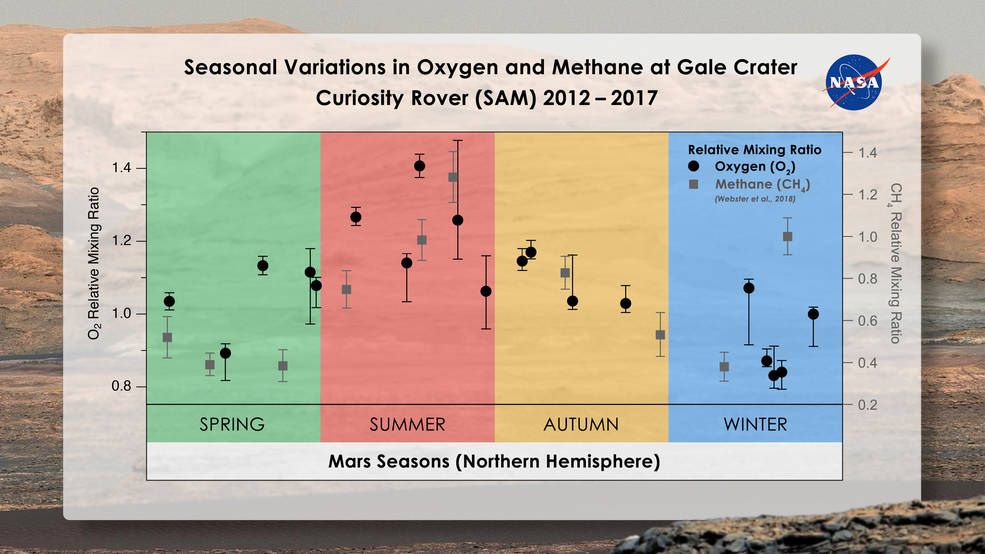 Seasonal_Variations_in_Oxygen_and_Methane_at_Gale_Crater.jpg.d87aca87048b5e0705fdfdc8decbc152.jpg