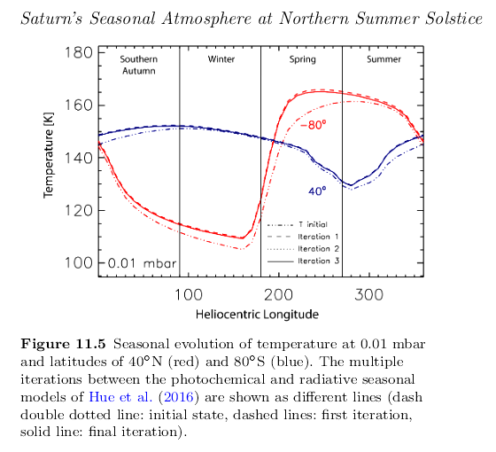 201216_Fletcher-et-al._Saturn-temperature-seasonal-evolution_Fig_11.5.png.63d270fb9298d0d34e3580f87b0808f4.png