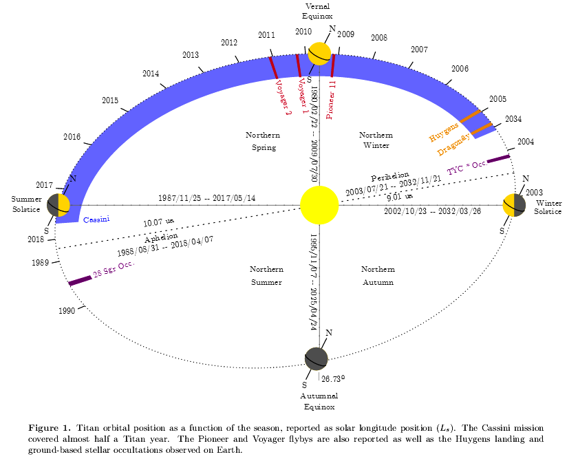 210210_Seignovert-et-al._Cassini_Titan-orbital-position-vs-season_Fig.1.png.7c7064155e3af25a7be22e1cb64b9987.png