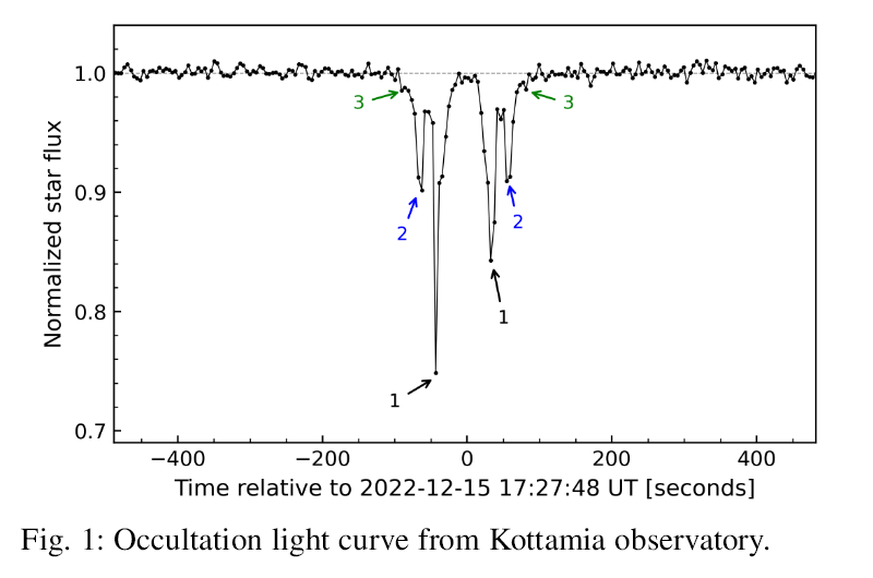 230807_Ortiz_Chiron-occult-221215_light-curve_Kottamia-obs_Fig.1.png.4286f12b93aa4a39a425b5e6bfda739f.png