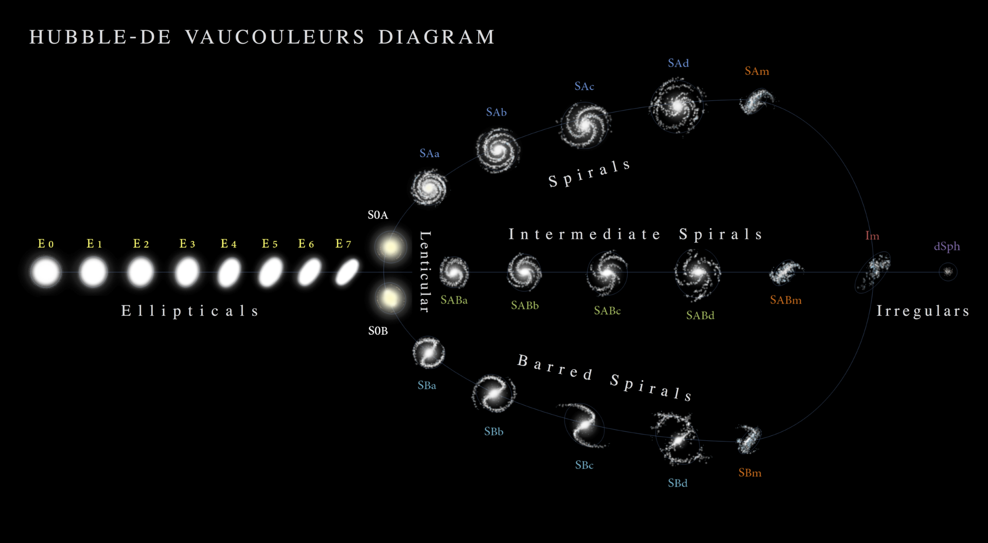 1920px-Hubble_-_de_Vaucouleurs_Galaxy_Morphology_Diagram.png.2b6f4bfd2b178c9ace2b345ba49956f9.png