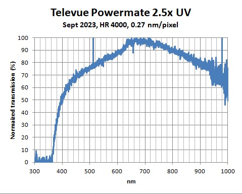 Televue-Powermate-25x-SdV-HR4000-Sept202