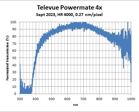 Televue-Powermate-4x-SdV-HR4000-Sept2023