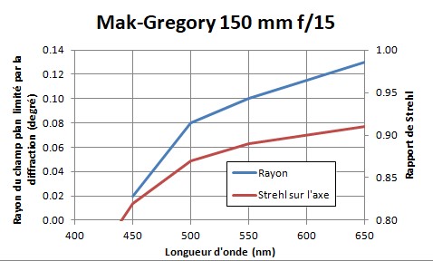 Mak-Gregory-150f15-Strehl.jpg