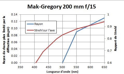 Mak-Gregory-200f15-Strehl.jpg