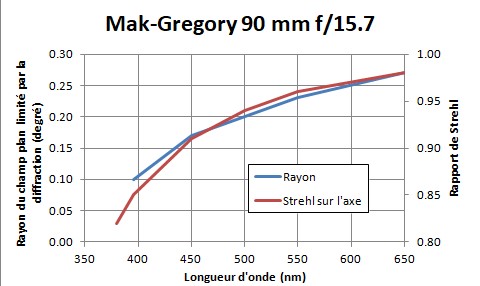 Mak-Gregory-90f16-Strehl.jpg
