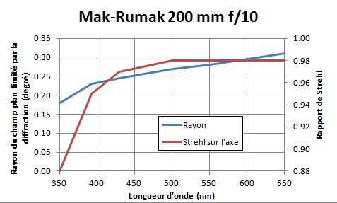 Mak-Rumak-200f10-Strehl.jpg