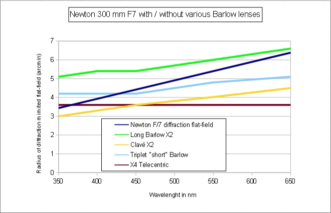 Newton-300F7-Barlow-Field-compar.jpg