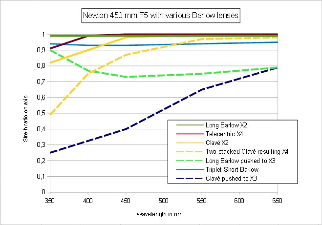 Newton-450F5-Barlow-Strelh-compar.jpg