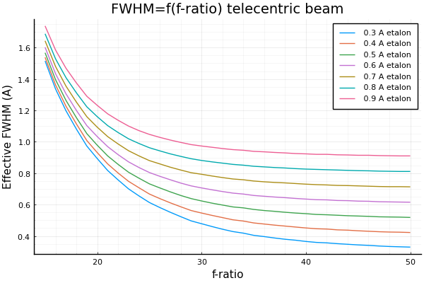 Julia-FWHMres-f-ratio-15-50-mica-spaced.