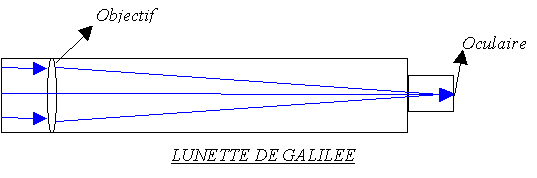 Lunette de Galile
