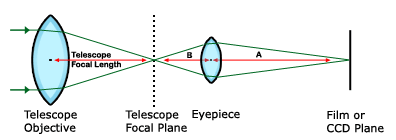 focal length on astrometry